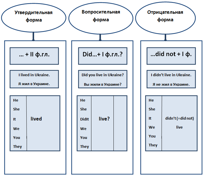 Past simple схема построения