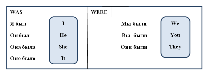 past simple table - verb