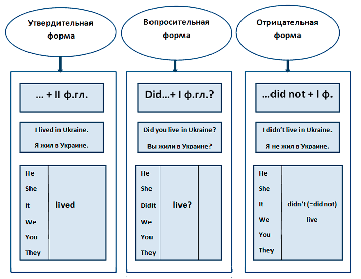 Таблица past simple правили. Past simple в английском языке таблица. Схема образования past simple. Паст Симпл в английском таблица. Схема простого прошедшего времени.