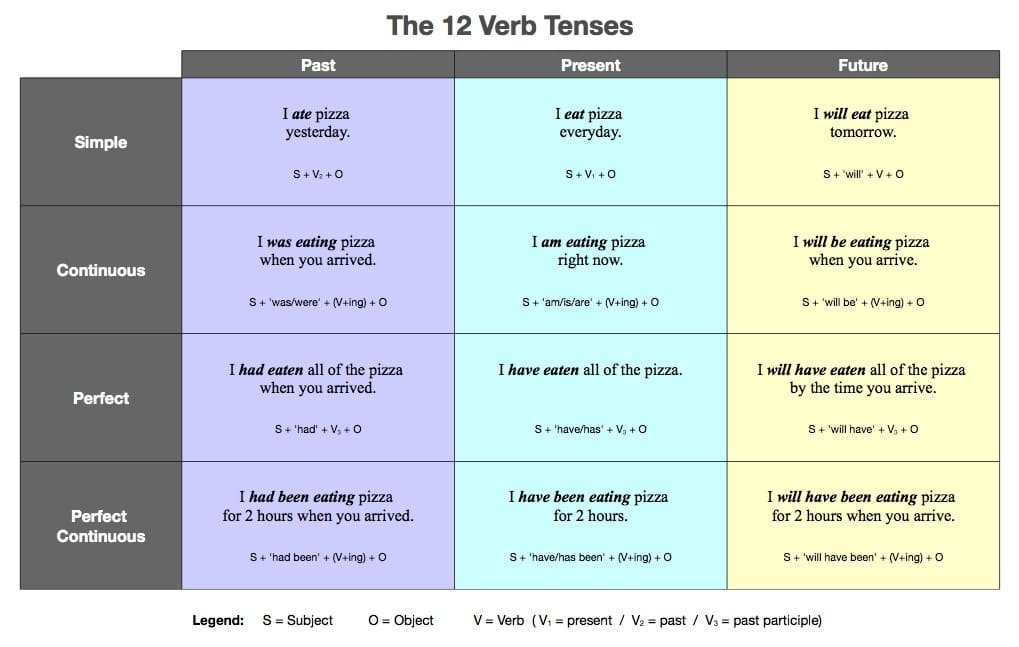Сколько минут на английском. Таблица English verbs Tenses. Grammar Tenses таблица. Времена в английском языке. Таблица времен английского.