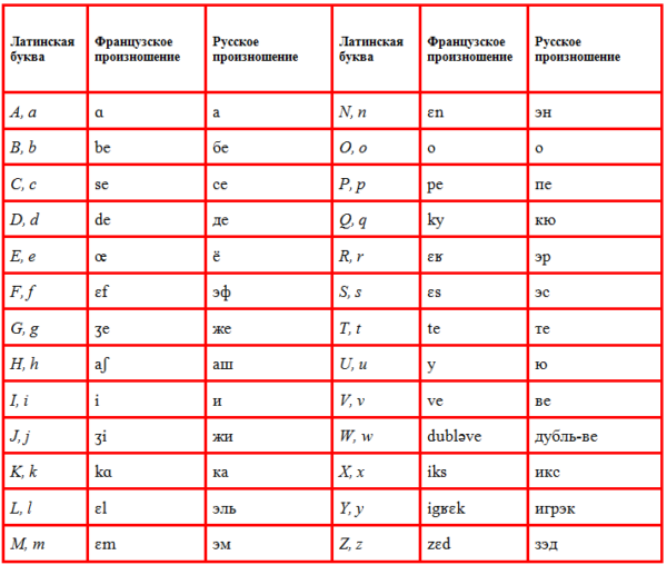 Стол на французском языке произношение